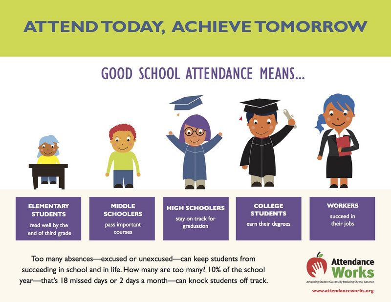 Too many absences—excused or unexcused—can keep students from succeeding in school and in life. How many are too many? 10% of the school year—that’s 18 missed days or 2 days a month—can knock students off track.