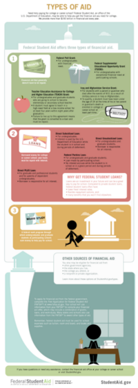 Types of Financial Aid