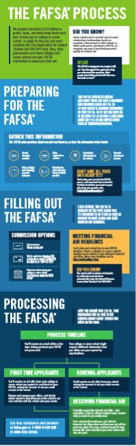 FAFSA Process