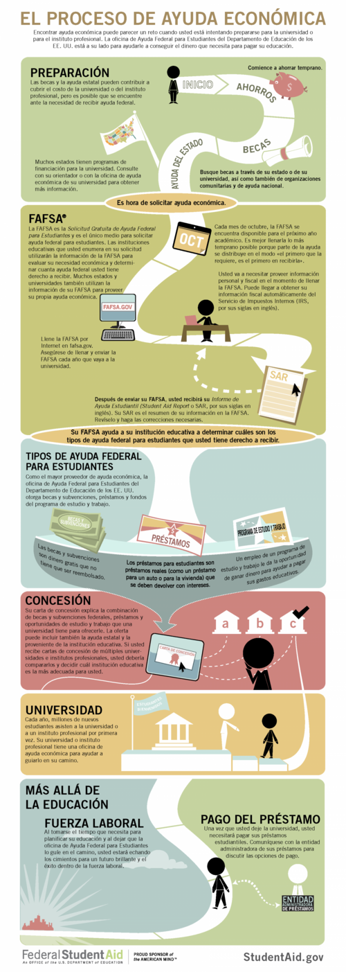 Financial Aid Process - Spanish