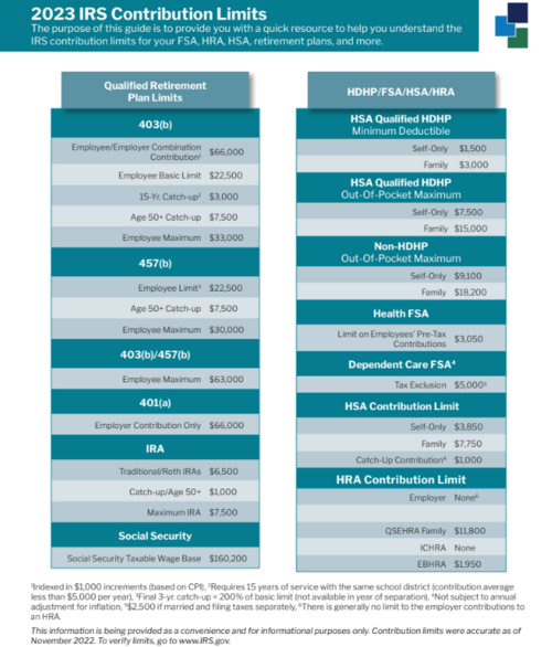 IRS Tax Limits 2023