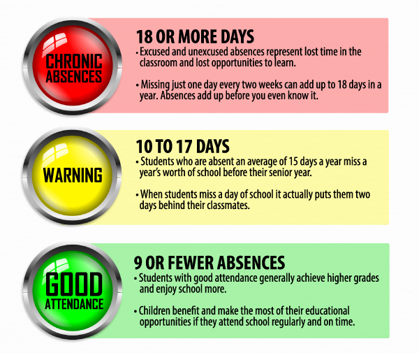 Too many absences—excused or unexcused—can keep students from succeeding in school and in life. How many are too many? 10% of the school year—that’s 18 missed days or 2 days a month—can knock students off track.