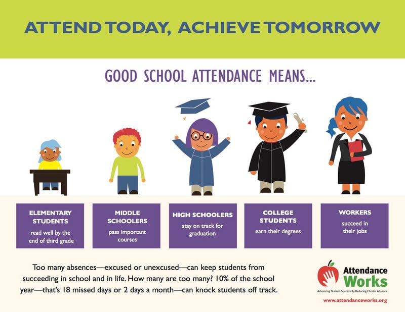 Too many absences—excused or unexcused—can keep students from succeeding in school and in life. How many are too many? 10% of the school year—that’s 18 missed days or 2 days a month—can knock students off track.