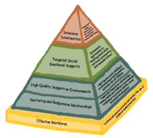 Pyramid Model